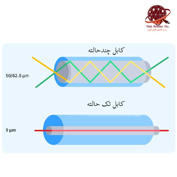 انواع کابل فیبر نوری